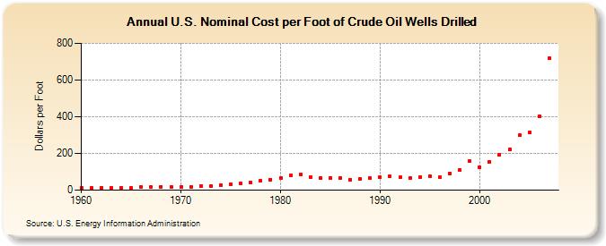 U.S. Nominal Cost per Foot of Crude Oil Wells Drilled (Dollars per Foot)