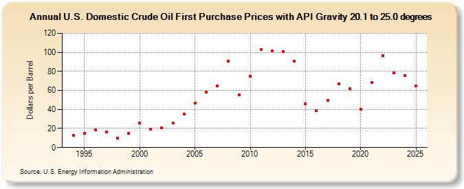 U.S. Domestic Crude Oil First Purchase Price, Gravity 20.1 to 25.0 percent (Dollars per Barrel)