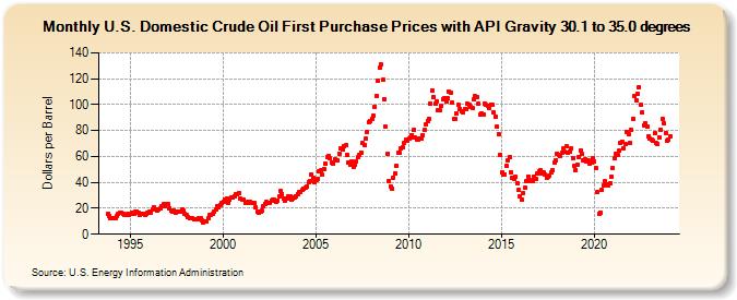 U.S. Domestic Crude Oil First Purchase Prices with API Gravity 30.1 to 35.0 degrees (Dollars per Barrel)