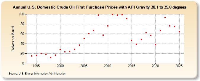 U.S. Domestic Crude Oil First Purchase Price, Gravity 30.1 to 35.0 percent (Dollars per Barrel)