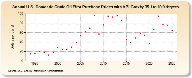 U.S. Domestic Crude Oil First Purchase Price, Gravity 35.1 to 40.0 percent (Dollars per Barrel)