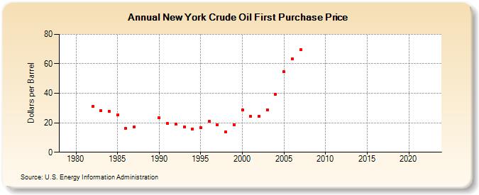 New York Crude Oil First Purchase Price (Dollars per Barrel)