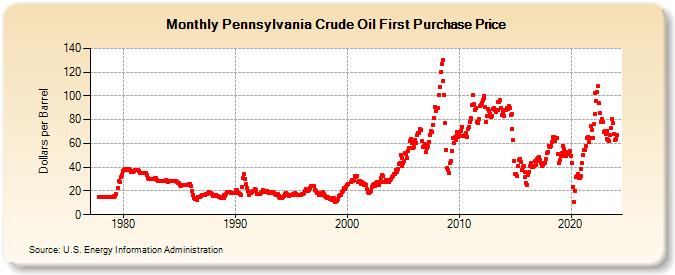Pennsylvania Crude Oil First Purchase Price (Dollars per Barrel)