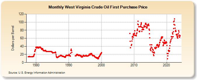West Virginia Crude Oil First Purchase Price (Dollars per Barrel)