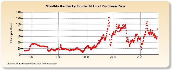 Kentucky Crude Oil First Purchase Price (Dollars per Barrel)