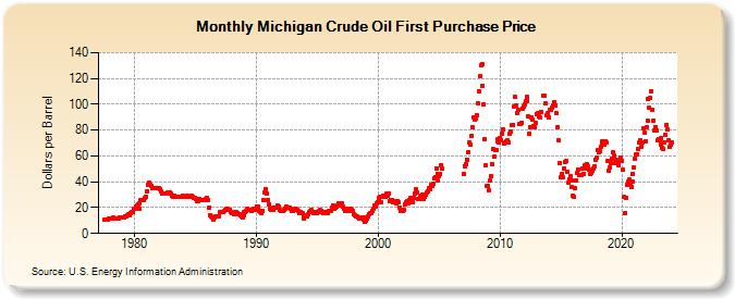 Michigan Crude Oil First Purchase Price (Dollars per Barrel)