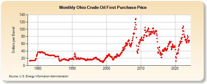 Ohio Crude Oil First Purchase Price (Dollars per Barrel)
