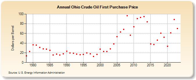 Ohio Crude Oil First Purchase Price (Dollars per Barrel)