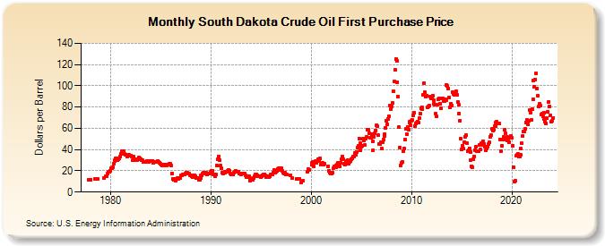 South Dakota Crude Oil First Purchase Price (Dollars per Barrel)