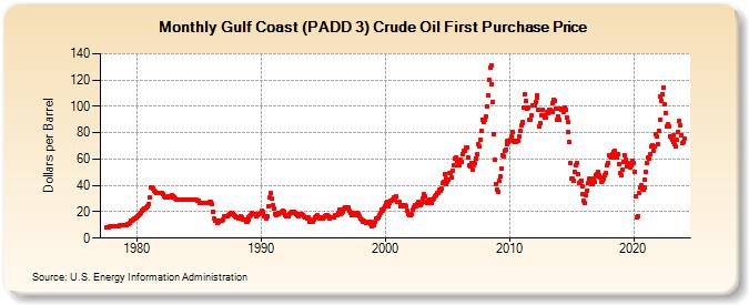 Gulf Coast (PADD 3) Crude Oil First Purchase Price (Dollars per Barrel)