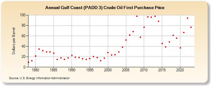 Gulf Coast (PADD 3) Crude Oil First Purchase Price (Dollars per Barrel)