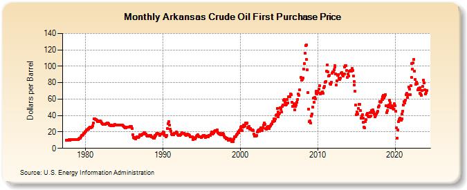 Arkansas Crude Oil First Purchase Price (Dollars per Barrel)