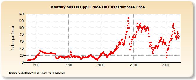 Mississippi Crude Oil First Purchase Price (Dollars per Barrel)