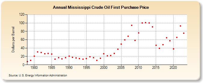 Mississippi Crude Oil First Purchase Price (Dollars per Barrel)
