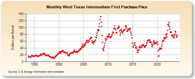 West Texas Intermediate First Purchase Price (Dollars per Barrel)