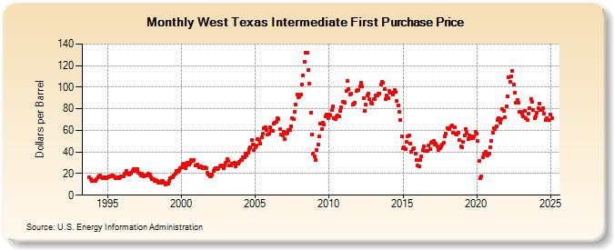 texas purchase