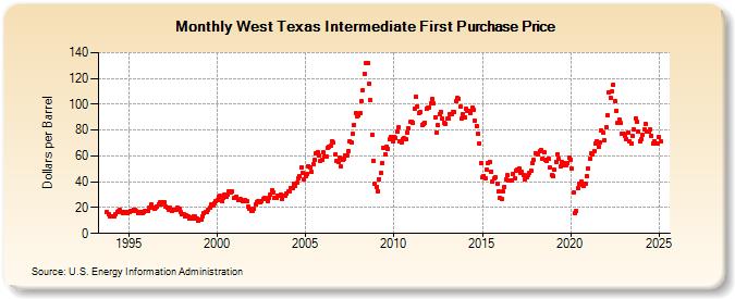 West Texas Intermediate First Purchase Price (Dollars per Barrel)