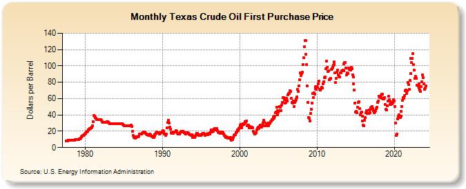 Texas Crude Oil First Purchase Price (Dollars per Barrel)