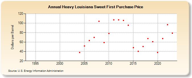 Heavy Louisiana Sweet First Purchase Price (Dollars per Barrel)
