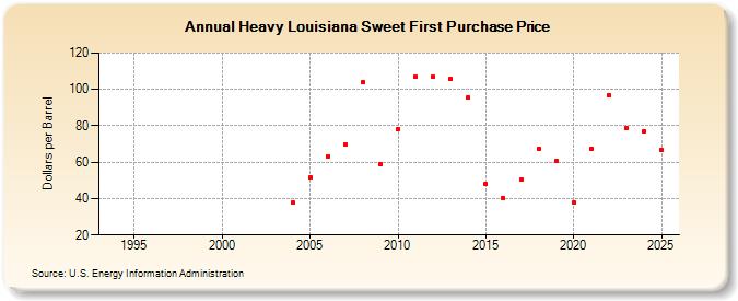 Heavy Louisiana Sweet First Purchase Price (Dollars per Barrel)