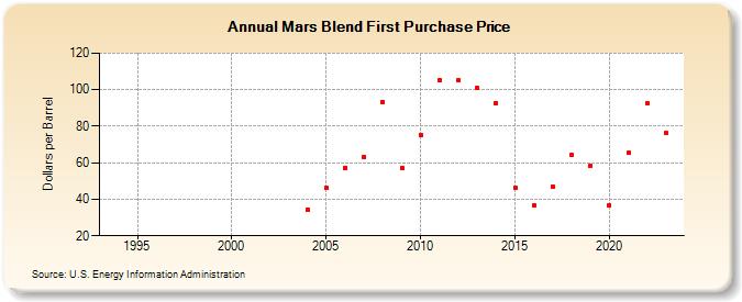 Mars Blend First Purchase Price (Dollars per Barrel)