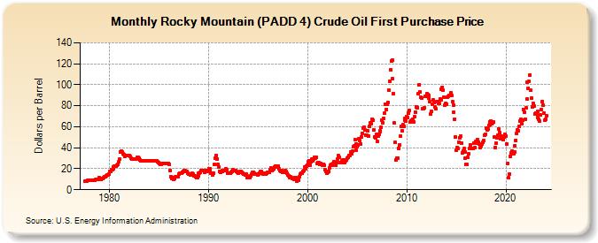 Rocky Mountain (PADD 4) Crude Oil First Purchase Price (Dollars per Barrel)