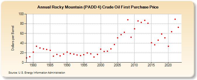Rocky Mountain (PADD 4) Crude Oil First Purchase Price (Dollars per Barrel)