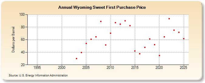 Wyoming Sweet First Purchase Price (Dollars per Barrel)