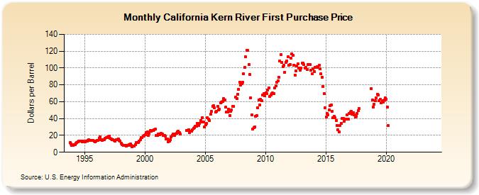 California Kern River First Purchase Price (Dollars per Barrel)
