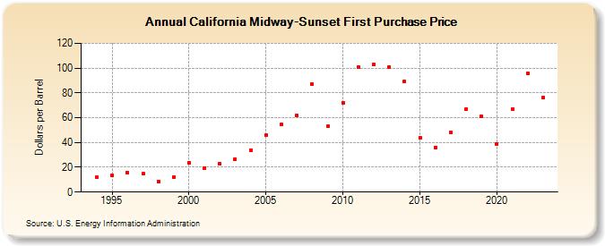 California Midway-Sunset First Purchase Price (Dollars per Barrel)