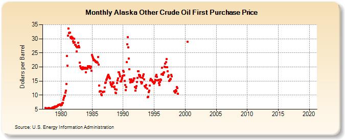 Alaska Other Crude Oil First Purchase Price (Dollars per Barrel)