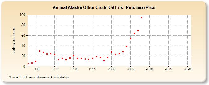Alaska Other Crude Oil First Purchase Price (Dollars per Barrel)