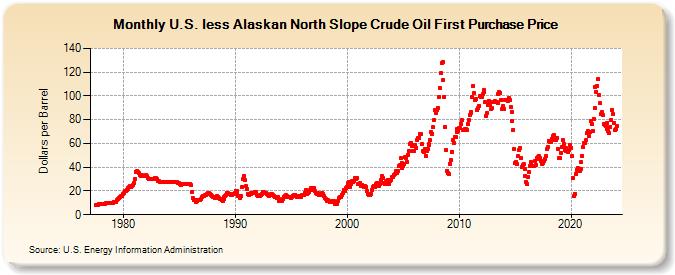 U.S. less Alaskan North Slope Crude Oil First Purchase Price (Dollars per Barrel)