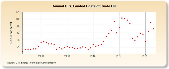 U.S. Landed Costs of Crude Oil (Dollars per Barrel)
