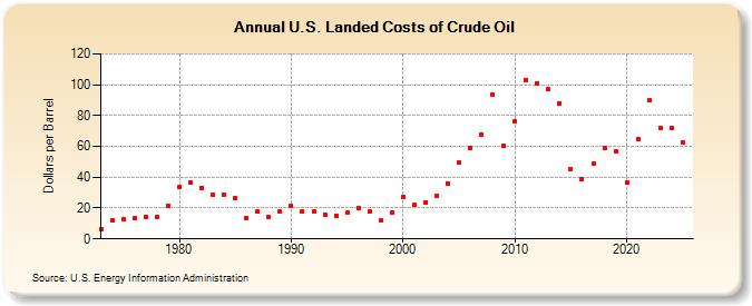U.S. Landed Costs of Crude Oil (Dollars per Barrel)