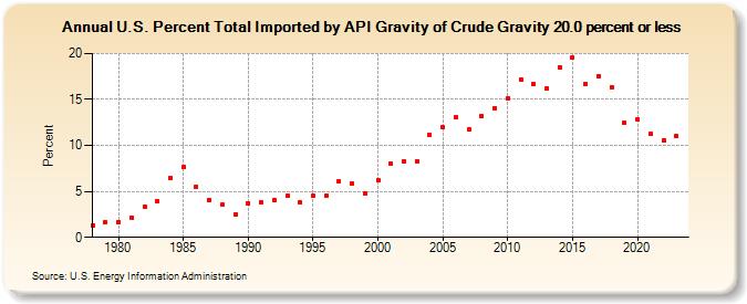 U.S. Percent Total Imported by API Gravity of Crude Gravity 20.0 percent or less (Percent)