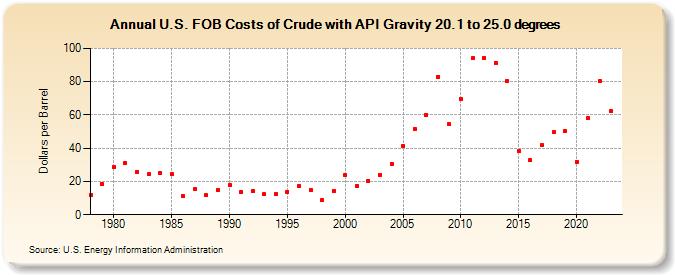 U.S. FOB Costs of Crude with API Gravity 20.1 to 25.0 degrees (Dollars per Barrel)