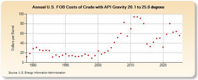 U.S. FOB Costs of Crude Gravity 20.1 to 25.0 percent (Dollars per Barrel)