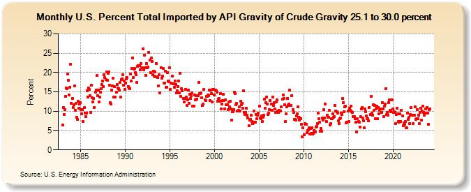 U.S. Percent Total Imported by API Gravity of Crude Gravity 25.1 to 30.0 percent (Percent)