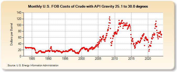 U.S. FOB Costs of Crude with API Gravity 25.1 to 30.0 degrees (Dollars per Barrel)
