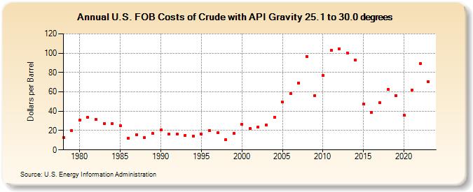 U.S. FOB Costs of Crude with API Gravity 25.1 to 30.0 degrees (Dollars per Barrel)