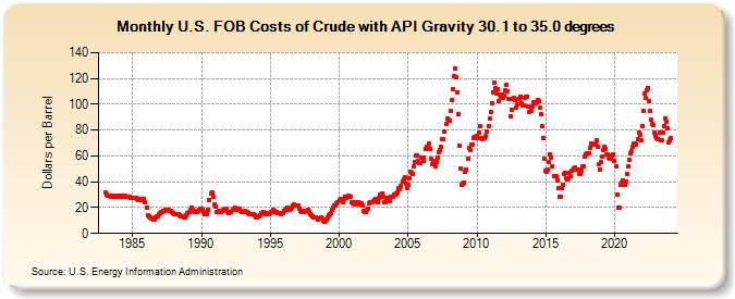 U.S. FOB Costs of Crude with API Gravity 30.1 to 35.0 degrees (Dollars per Barrel)