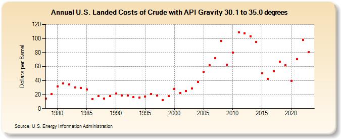 U.S. Landed Costs of Crude with API Gravity 30.1 to 35.0 degrees (Dollars per Barrel)