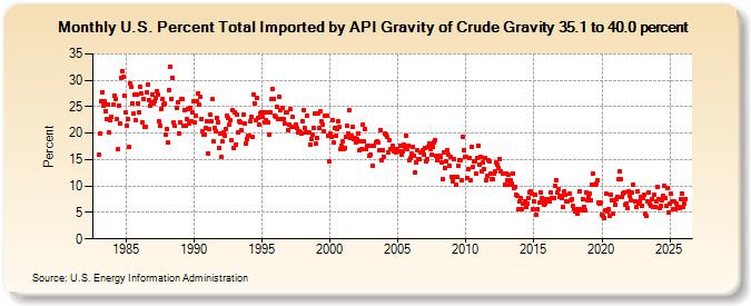 U.S. Percent Total Imported by API Gravity of Crude Gravity 35.1 to 40.0 percent (Percent)