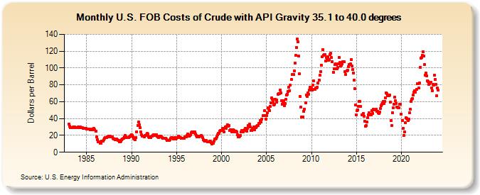 U.S. FOB Costs of Crude with API Gravity 35.1 to 40.0 degrees (Dollars per Barrel)