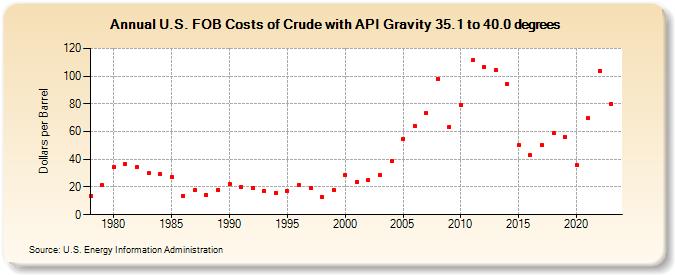 U.S. FOB Costs of Crude with API Gravity 35.1 to 40.0 degrees (Dollars per Barrel)