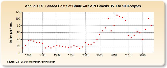 U.S. Landed Costs of Crude with API Gravity 35.1 to 40.0 degrees (Dollars per Barrel)