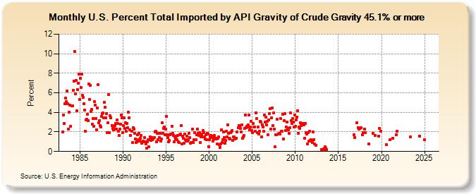 U.S. Percent Total Imported by API Gravity of Crude Gravity 45.1% or more (Percent)