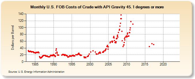 U.S. FOB Costs of Crude with API Gravity 45.1 degrees or more (Dollars per Barrel)