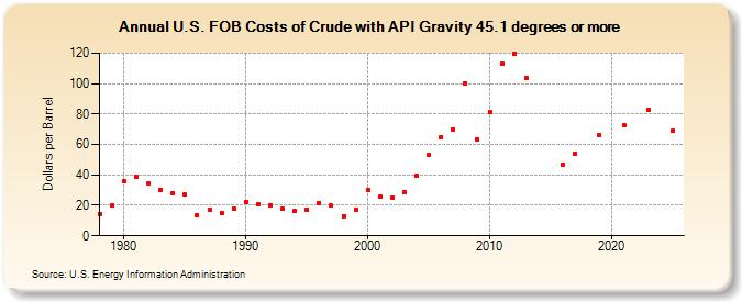 U.S. FOB Costs of Crude Gravity 45.1% or more (Dollars per Barrel)